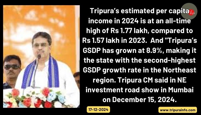 Tripura’s estimated per capita income in 2024 is at an all-time high of Rs 1.77 lakh, compared to Rs 1.57 lakh in 2023.  And "Tripura’s GSDP has grown at 8.9%, making it the state with the second-highest GSDP growth rate in the Northeast region. Tripura CM said in NE investment road show in Mumbai on December 15, 2024.