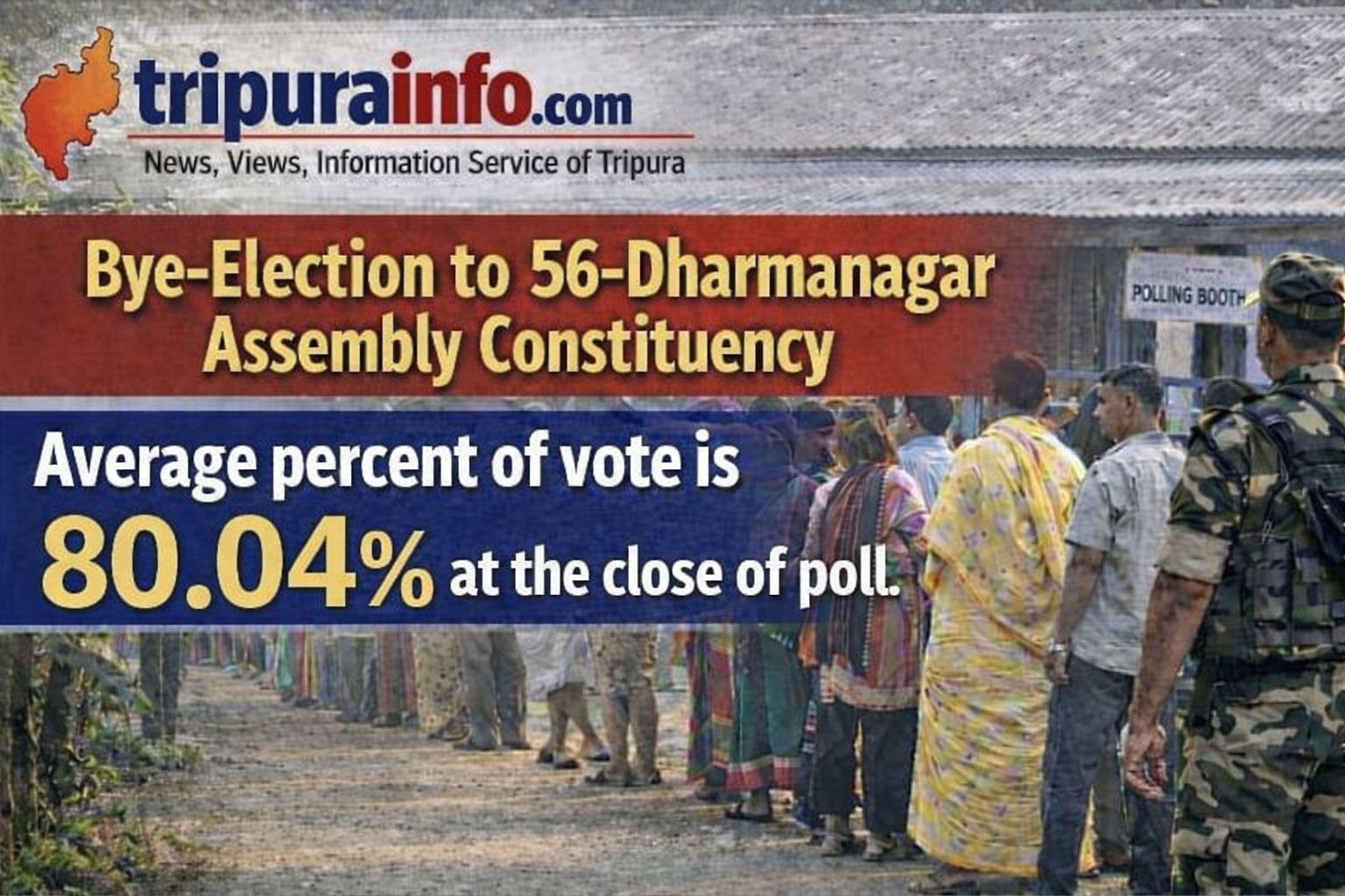 Bye-Election to 56-Dharmanagar Assembly Constituency average percent of vote is 80.04%  at the close of poll.