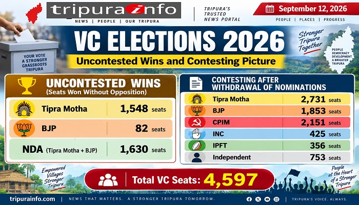 Tripura VC Election 2026 : Tipra Motha and BJP won 1,630 seats uncontested, while candidates across major parties and independents remain in the fray for the remaining 2,967 seats.