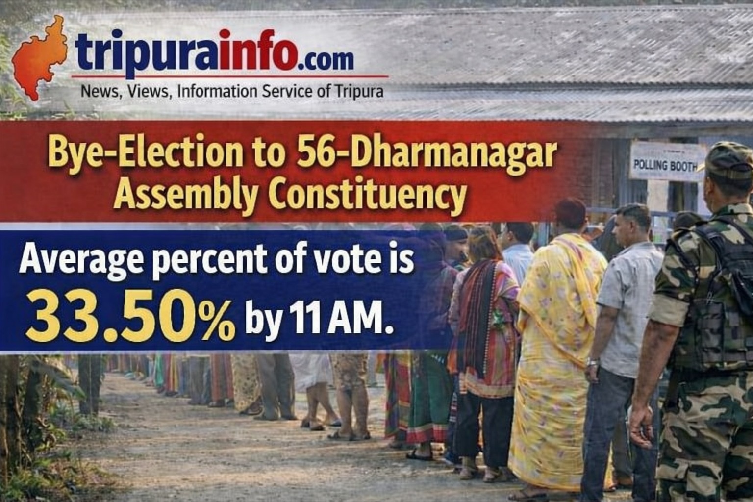 Bye-Election to 56-Dharmanagar Assembly Constituency average percent of vote is 33.50% up to 11am.