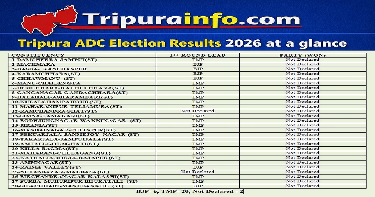 After the first round of vote counting in the ADC elections, Tipra Motha is leading in twenty seats, while BJP is ahead in six seats. The results of the first round in two constituencies have been withheld for the time being.