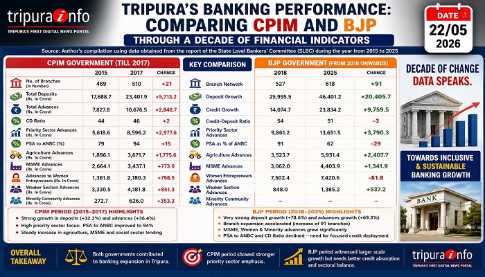 Tripura’s Banking Performance: Comparing CPIM and BJP Through a Decade of Financial Indicators