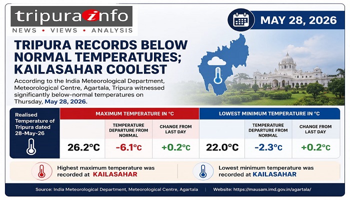 Tripura Witnesses Unusually Cool Weather Amid Widespread Rainfall, Kailashahar Records Lowest Temperatures
