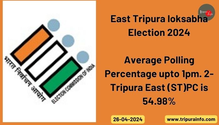 Average Polling Percentage upto 1pm. 2-Tripura East (ST)PC is 54.98%