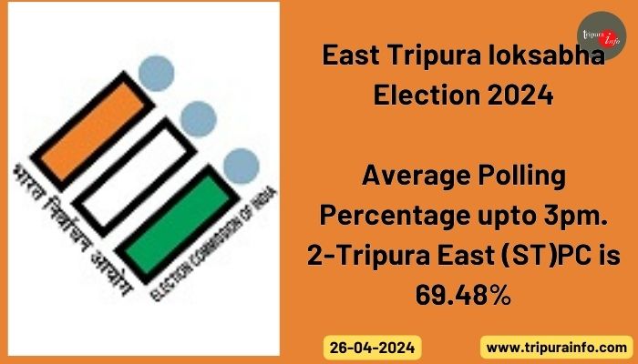 Average Polling Percentage upto 3pm.  2-Tripura East (ST)PC is 69.48%