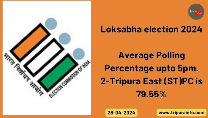 Loksabha election 2024: Average Polling Percentage upto 5pm.2-Tripura East (ST)PC is 79.55%