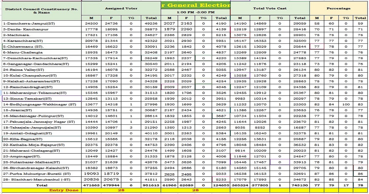 Reprort upto 3PM: ADC Polls in Tripura Witness 78% Turnout Amid Escalating BJP–Tipra Motha Clashes