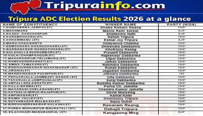 Tripura ADC Election Final Results 2026