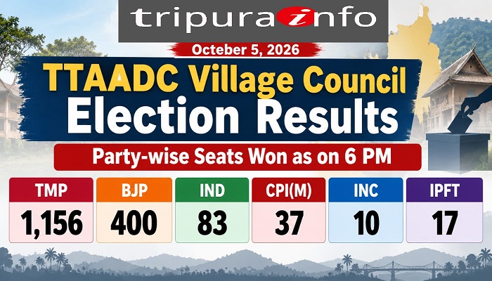 TTAADC Village Council Election Results: TMP Leads with 1,156 Seats, BJP 400, Independents 83, CPI(M) 37, IPFT 17 and Congress 10 — Party-wise Results as of 6 PM, October 5, 2026.