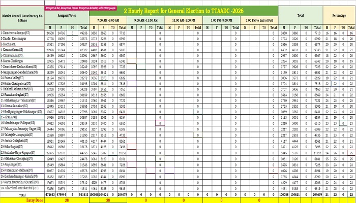 এক নজরে সকাল নয়টা পর্যন্ত এডিসি-র ভোটে প্রদত্ত ভোটের হিসাব