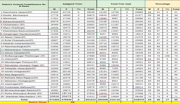 এক নজরে ১ টা পর্যন্ত এডিসি-র ভোটে প্রদত্তভোটের হিসাব
